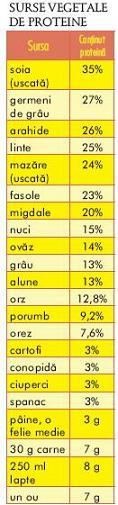 proteine