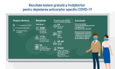 Gradul de imunizare naturala a invatatorilor pentru COVID-19 este, cel mai probabil, foarte mic, de 4,5%