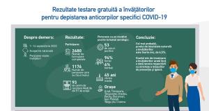 Gradul de imunizare naturala a invatatorilor pentru COVID-19 este, cel mai probabil, foarte mic, de 4,5%