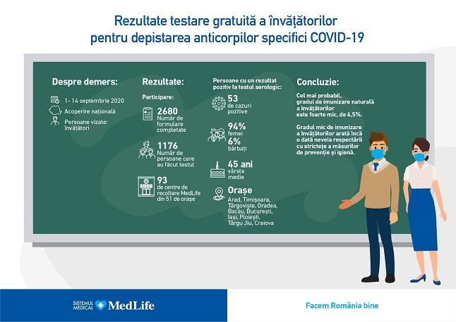 Gradul de imunizare naturala a invatatorilor pentru COVID-19 este, cel mai probabil, foarte mic, de 4,5%