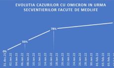 MedLife: Din cele peste 400 de probe secventiate de la inceputul valului 5, pe lotul studiat in ultima saptamana, procentul probelor cu noua tulpina Omicron a urcat la 100% 