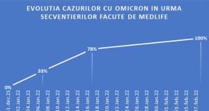 MedLife: Din cele peste 400 de probe secventiate de la inceputul valului 5, pe lotul studiat in ultima saptamana, procentul probelor cu noua tulpina Omicron a urcat la 100% 