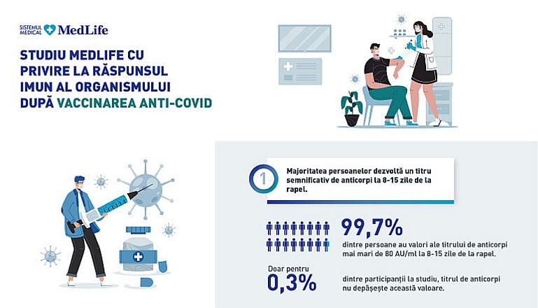 MedLife anunta concluziile primei etape in studiul privind raspunsul imun al organismului dupa vaccinarea anti-COVID-19